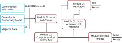 Modeling geomagnetic induction in submarine cables